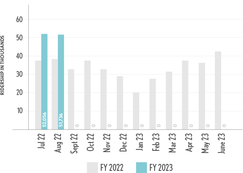 NNEPRA_Charts_August2022_Ridership