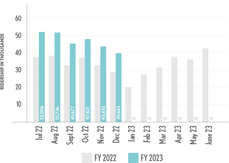 NNEPRA_Charts_Dec2022_Ridership
