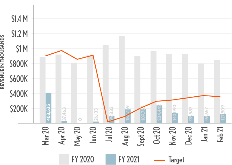 NNEPRA_Charts_Feb2021_Revenue