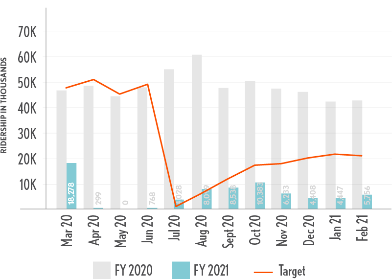 NNEPRA_Charts_Feb2021_Ridership