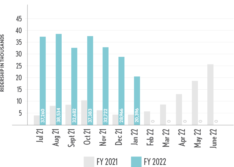 NNEPRA_Charts_January2022_Ridership