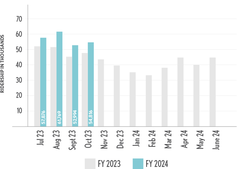 NNEPRA_Charts_Oct2023_Ridership