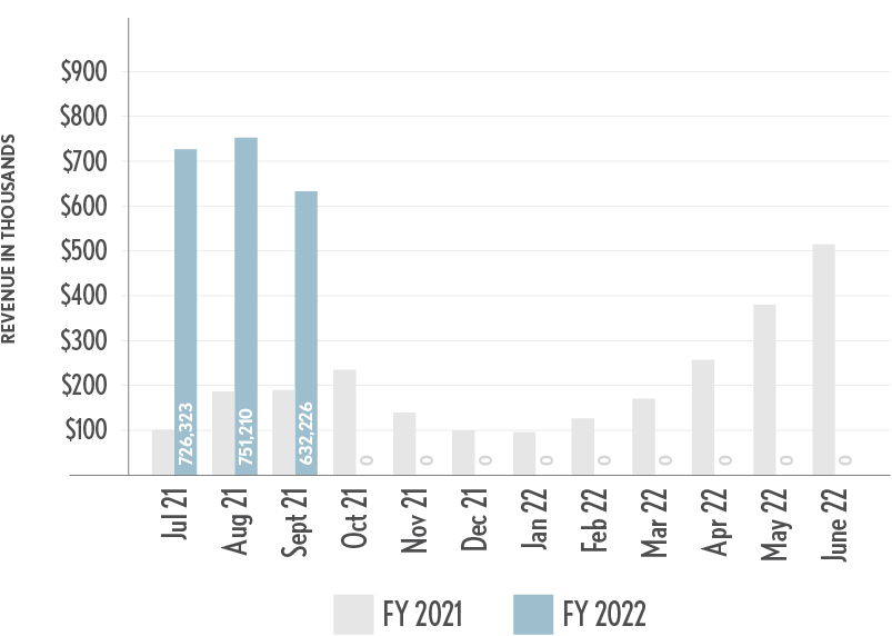 NNEPRA_Charts_September2021_Revenue