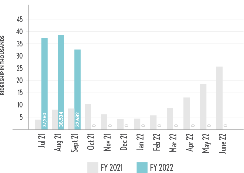 NNEPRA_Charts_September2021_Ridership
